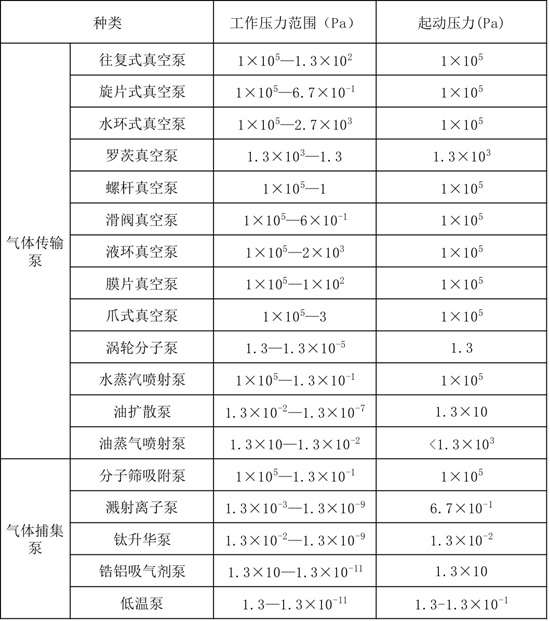 各种真空泵的工作及启动压力