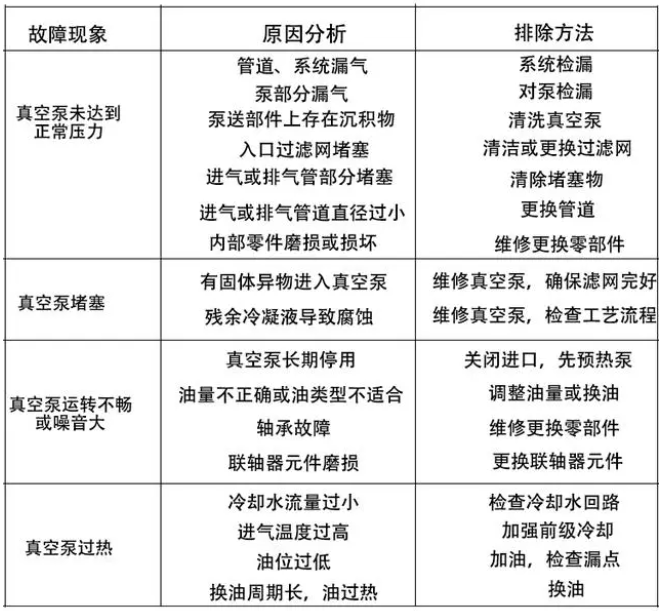 干式螺杆真空泵的故障